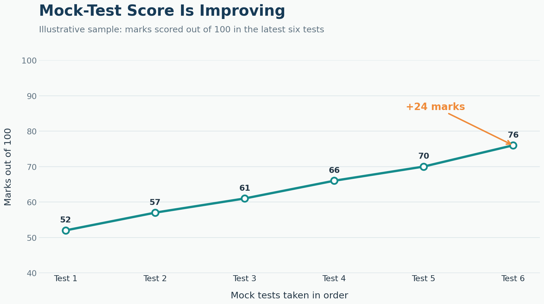 Illustrative sample line chart showing mock test score trend
