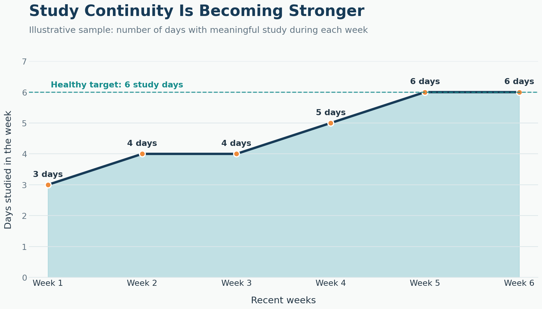 Illustrative sample area chart showing study continuity over time