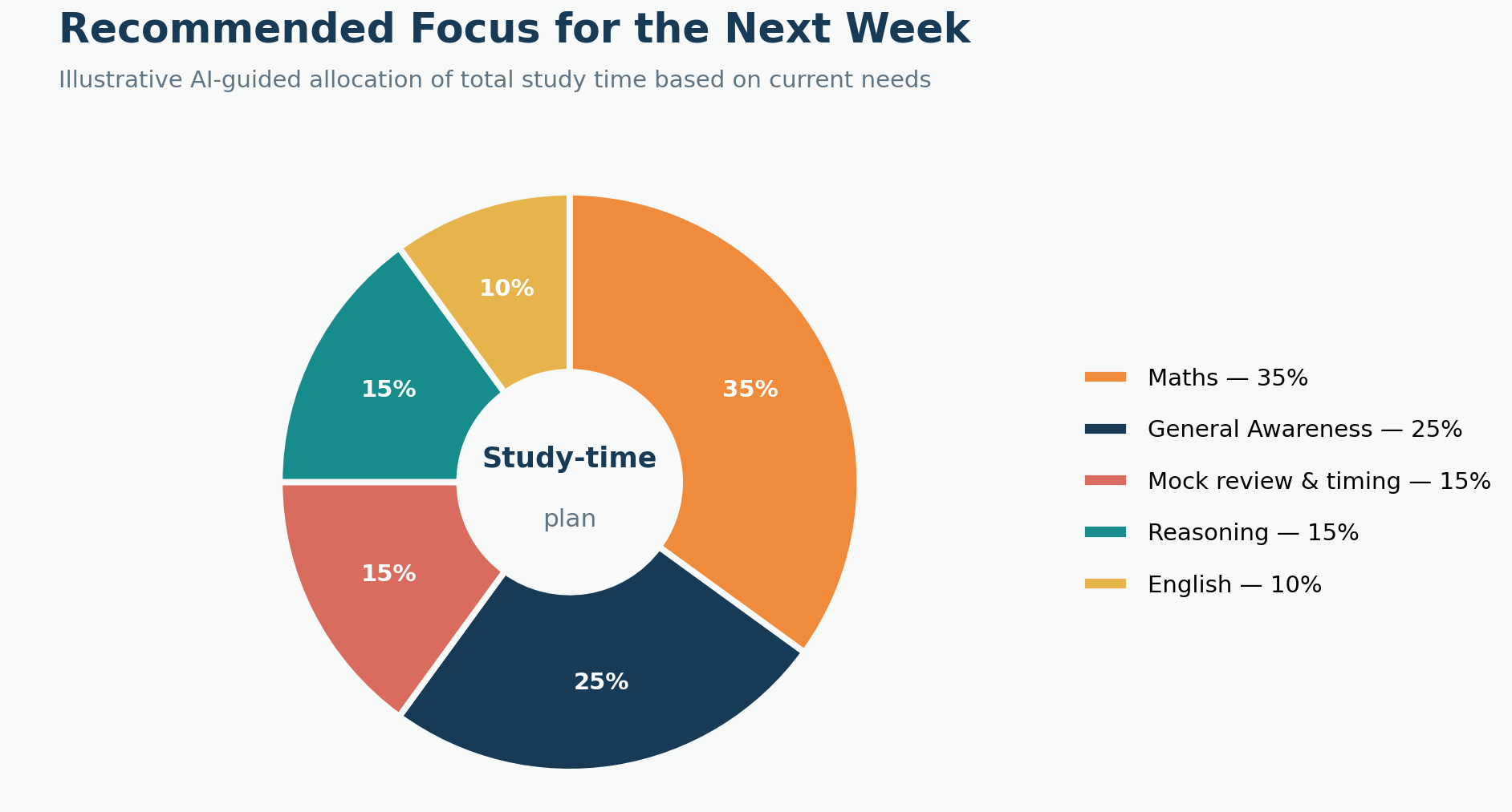 Illustrative sample pie chart showing recommended weekly study time distribution